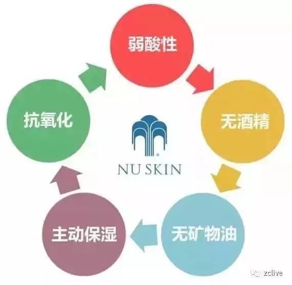 如新Nuskin产品五大特性