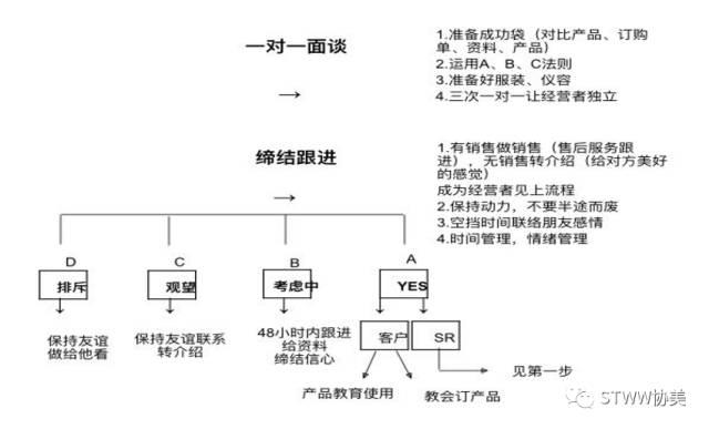 如何正确起步