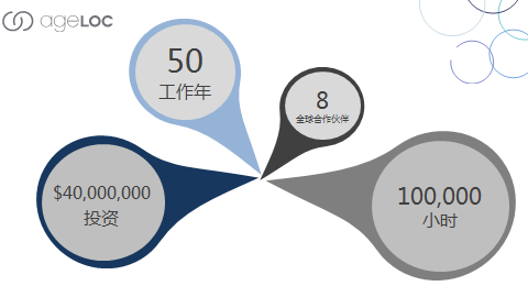 不是所有的私人定制都叫ageLOC Me