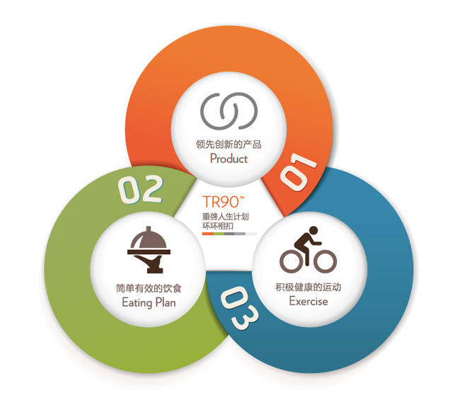 TR90 饮食及运动全攻略