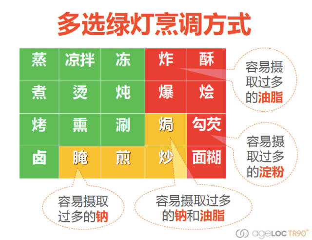 TR90 饮食及运动全攻略