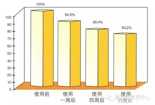 NU SKIN如新®180°焕彩系列—肌肤再生