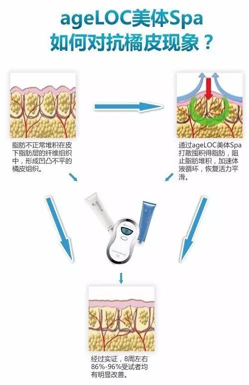 夏天享“瘦”人生，性感的比基尼穿起来！精致美体就用NU SKIN ageLOC body Spa!