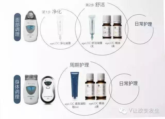 NU SKIN ageLOC Spa优+组合，效果倍现!