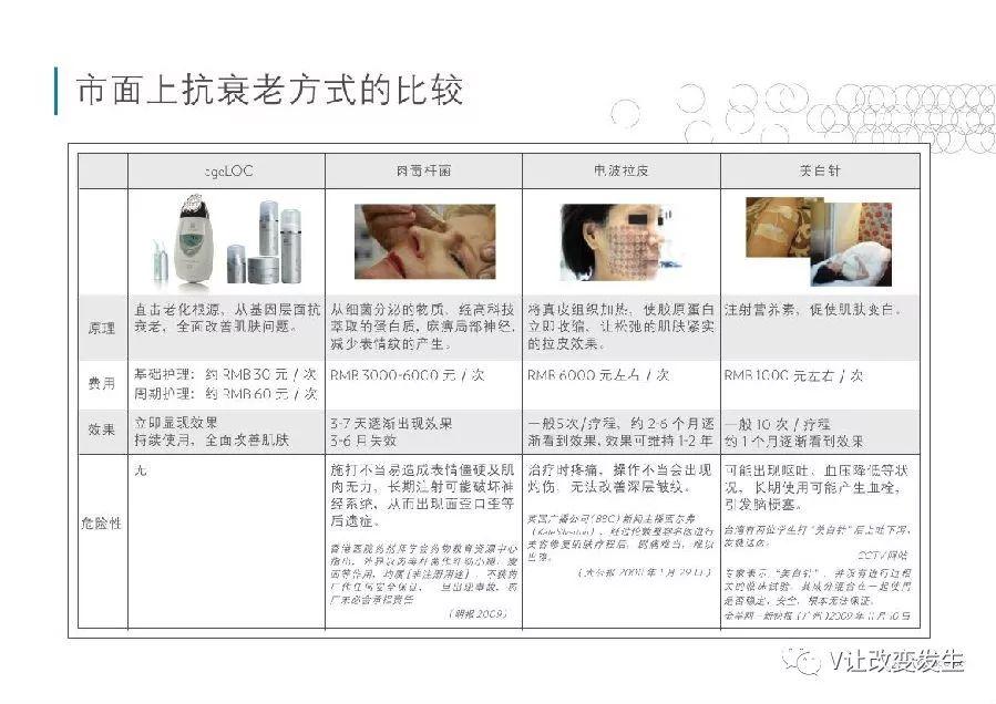 与其去打肉毒杆菌、拉皮, 还不如用第四代NU SKIN ageLOC spa， 对比一下见分晓及Q&A！