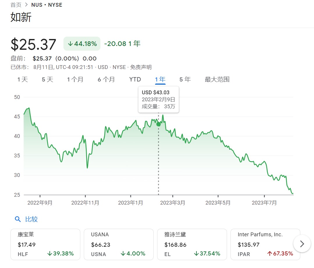 如新集团 Q2 每股收益 超出预期, 营收 低于预期